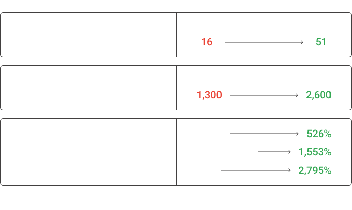 From 16 to 51 DR: How We Boosted Silverbird’s Rankings with Strategic SEO