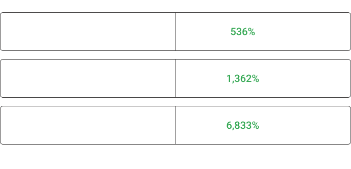 From 16 to 51 DR: How We Boosted Silverbird’s Rankings with Strategic SEO