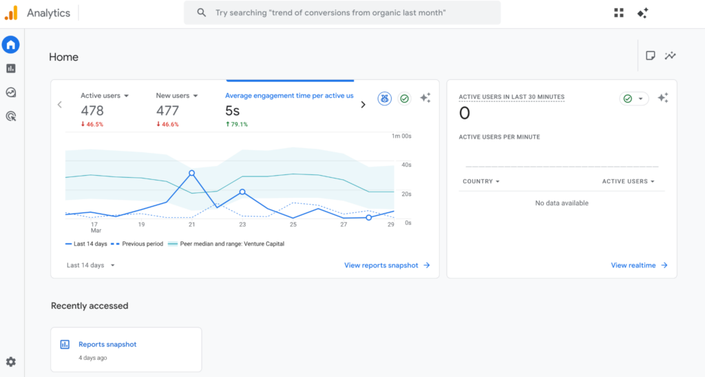 A sample Google Analytics dashboard