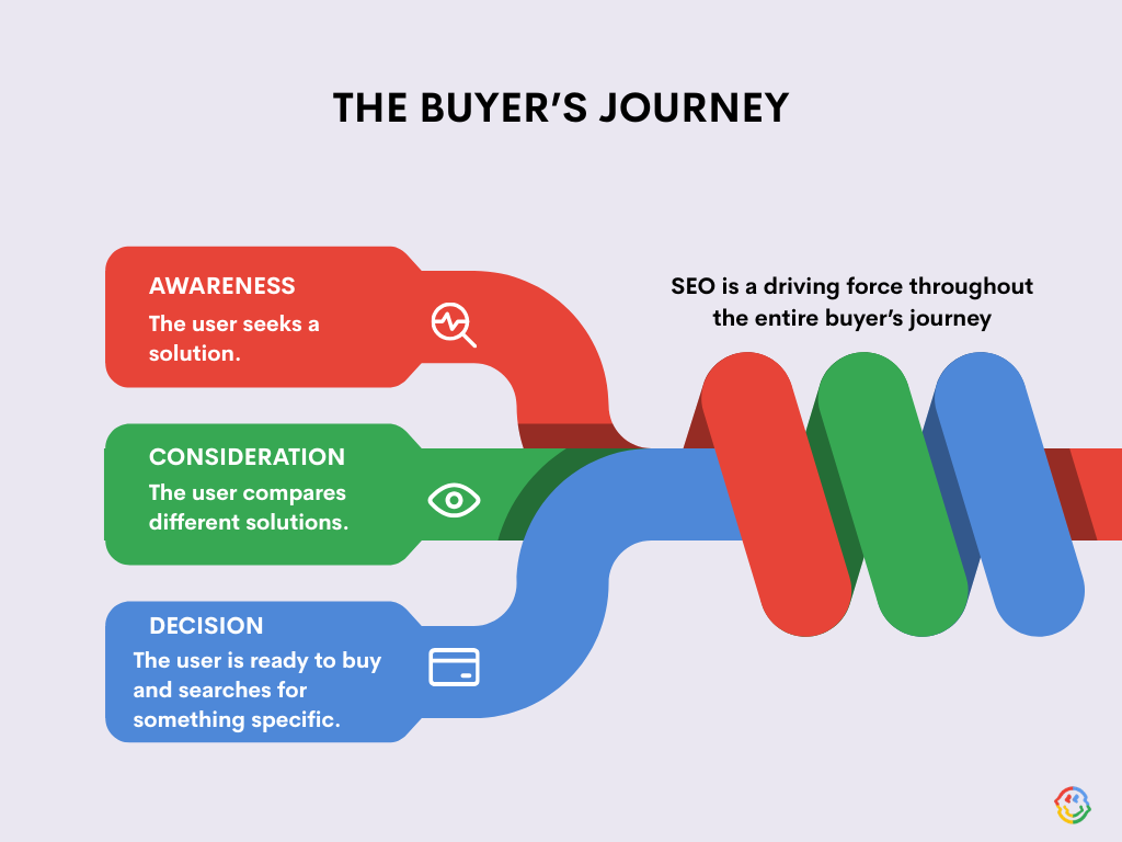 Why should you invest in SEO (key benefits)? - 1