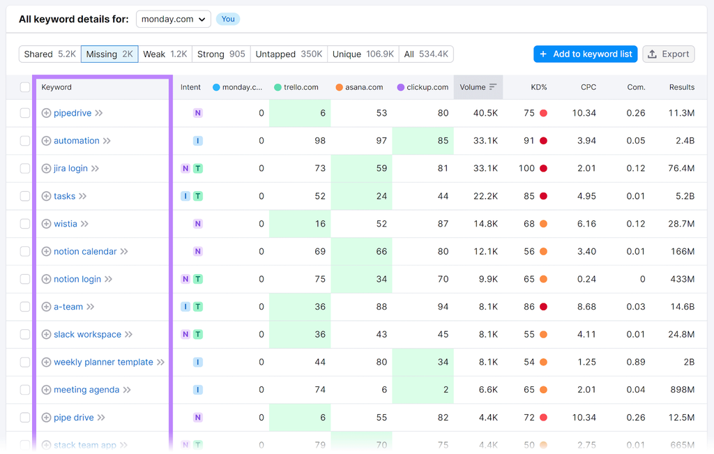 Why should you invest in SEO (key benefits)? - 3